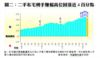 圖二：二手私宅轉手賺幅高位回落近4百分點