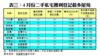 表三：4月份二手私宅獲利登記最多屋苑