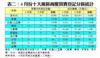 表二：4月份十大廠區商廈買賣登記分區統計