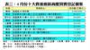 表三：4月份十大貴重廠區商廈買賣登記個案