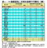 表一：50指標屋苑二手成交量價半月變化（續）