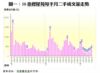 圖一：50指標屋苑每半月二手成交量走勢