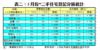 表二：5月份*二手住宅登記分區統計