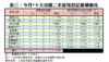表三：今月*十大活躍二手屋苑登記量價變化