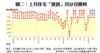圖二：上月住宅「摸貨」百分百獲利
