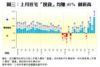 圖三：上月住宅「摸貨」均賺45% 創新高