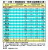 表一：全港50個指標屋苑一周成交量價變化（續）