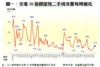 圖一：全港50指標屋苑二手成交量每周變化