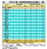 表一：3月份全港50指標屋苑租務市況變化（續）