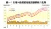 圖一：全港50指標屋苑租賃量價按月走勢