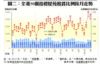 圖二：全港50個指標屋苑租賃比例按月走勢