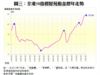 圖三：全港50指標屋苑租金歷年走勢