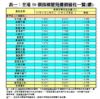 表一：全港50個指標屋苑樓價變化一覽(續)