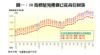 圖一：50指標屋苑樓價已從高位回落