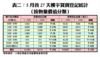 5月首27天樓宇買賣登記統計（按物業價值分類）