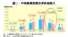 圖二：中高價樓買賣比率跌幅最大