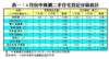 表一：4月份中高價二手住宅登記分區統計