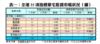 表一：全港35項指標豪宅租賃市場狀況（續）