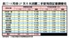 5月首27天十大活躍二手屋苑登記量價變化