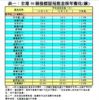 表一：全港50個指標屋苑租金按年變化(續)