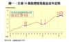 圖一：全港50個指標屋苑租金近年走勢