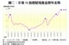 圖二：全港50指標屋苑租金歷年走勢
