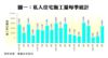 私人住宅施工量每季統計