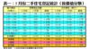 表一：5月份二手住宅登記統計（按價值分類）
