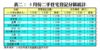 表二： 5月份二手住宅登記分區統計