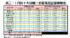 表三：5月份十大活躍二手屋苑登記量價變化