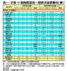 表一：全港50個指標屋苑一周成交量價變化（續）