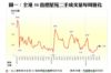 圖一：全港50指標屋苑二手成交量每周變化