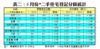 表二：5月份*二手住宅登記分區統計