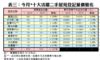 表三：今月*十大活躍二手屋苑登記量價變化