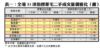 表一：全港35項指標豪宅二手成交量價變化（續）