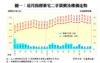圖一：近月指標豪宅二手買賣及樓價走勢