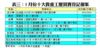 表三：5月份十大貴重工廈買賣登記個案
