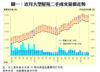 圖一：近月大型屋苑二手成交量價走勢