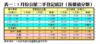 表一：5月份公屋二手登記統計（按價值分類）