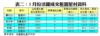 表二：5月份活躍成交租置屋村資料
