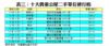 表三：十大貴重公屋二手單位排行榜