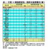 表一：全港50個指標屋苑一周成交量價變化（續）