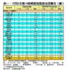 表一：5月份全港50指標屋苑租務市況變化（續）