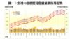 圖一：全港50指標屋苑租賃量價按月走勢