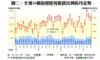 圖二：全港50個指標屋苑租賃比例按月走勢