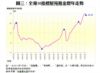 圖三：全港50指標屋苑租金歷年走勢