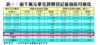 表一：逾千萬元豪宅買賣登記量值按月變化