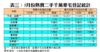 表三：5月份熱賣二手千萬豪宅登記統計