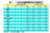 表二：5月份店舖買賣登記分區統計