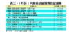表三：5月份十大貴重店舖買賣登記個案